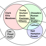 Diagram of Georgia election racketeering defendants showing overlapping conspiracies