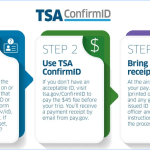 TSA ConfirmID infographic showing three-step process for travelers without Real ID to pay $45 fee before flying