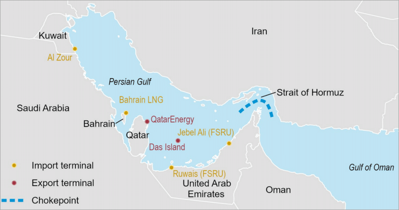 Map of the Strait of Hormuz showing the chokepoint between Iran and Oman, with Persian Gulf energy import and export terminals in Kuwait, Bahrain, Qatar, and the United Arab Emirates