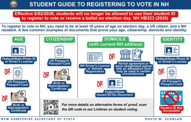 New Hampshire Secretary of State student voting guide listing accepted documents for age, citizenship, domicile and identity, with student IDs marked not acceptable.